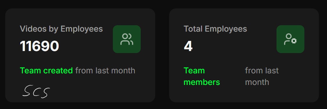 Produktionsdashboard: 11.690 erstellte Videos