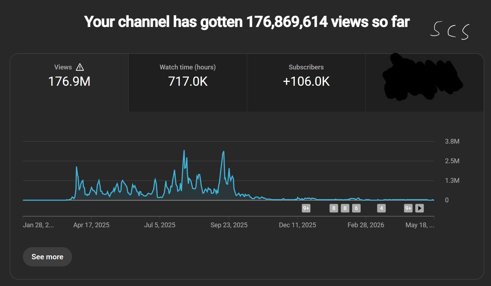 YouTube Analytics: 176,9 Mio. Views, 717K Watch-Hours, 106K Subscriber-Wachstum